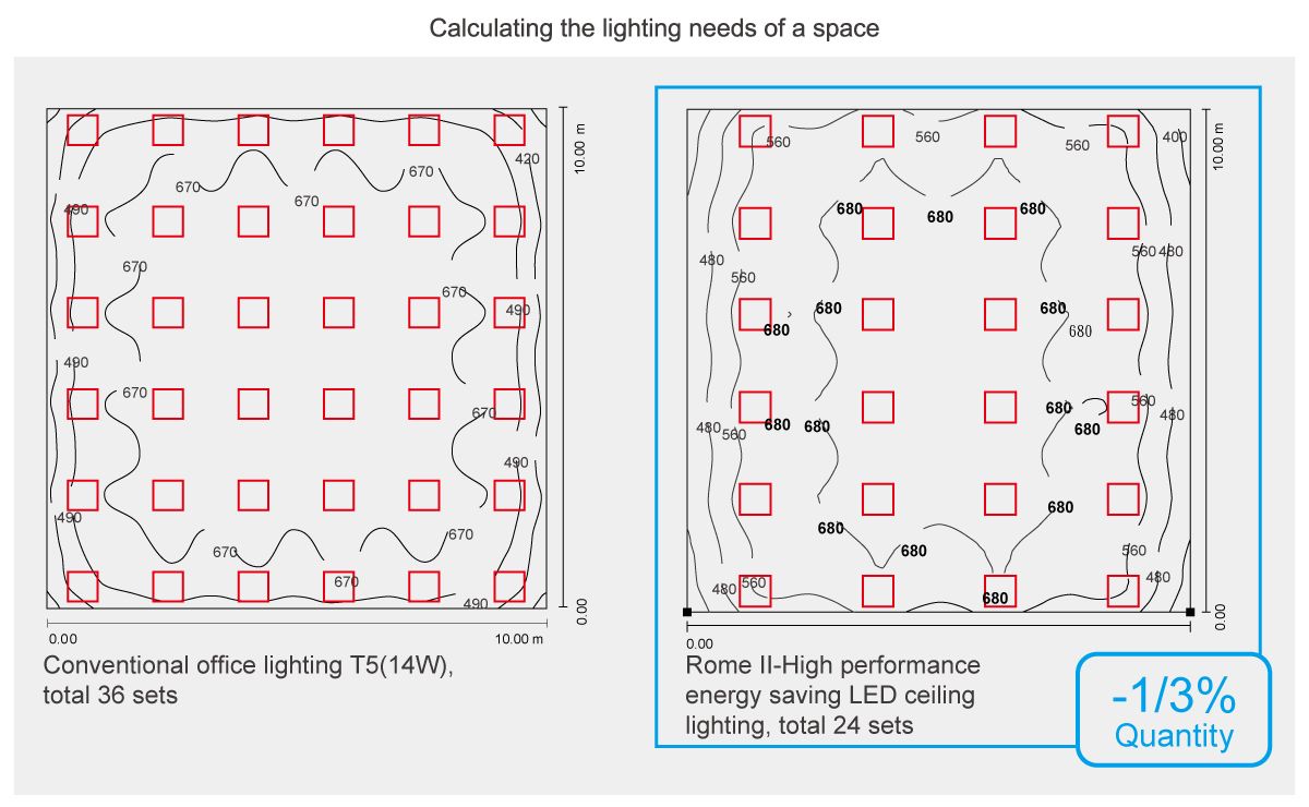 Calculando as necessidades de iluminação